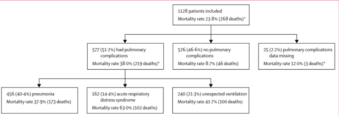 Figure 4: 30-day mortality rates associated with components of pulmonary complications