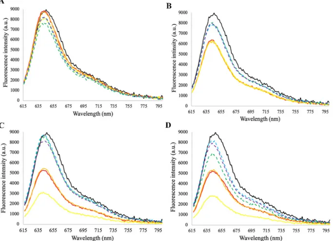 Fig. 1. Fluorescence spectra of C-phycocyanin before (untreated) and after thermal treatments with or without the application of an electric ﬁeld (conventional and OH, respectively) at di ﬀerent exposure times (15, 30, 60 min) and temperatures (30 °C: A; 3