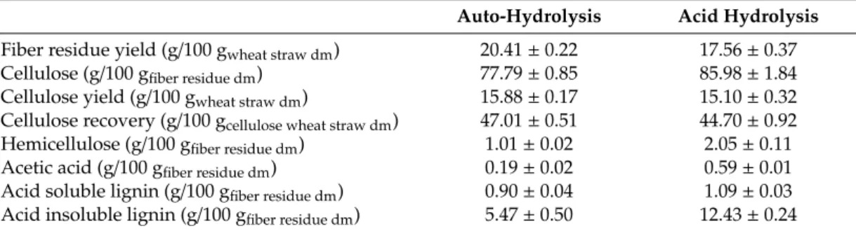 Table 1 reports the results of the cellulose isolation from wheat process following the two different protocols of Figure 1, based on the characterization of the solid residue obtained at the end of the whole process, then after acid or auto-hydrolysis, ba