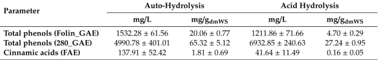Table 2. Total phenols and cinnamic acids content of wheat straw (WS) auto-hydrolysate and acid hydrolysate liquors