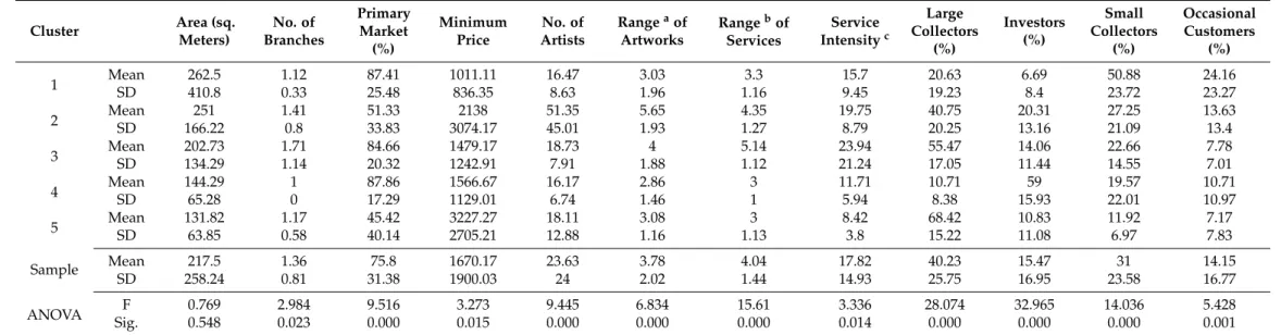 Table 2. Summary statistics of variables used in cluster definition via PCA (mean, standard deviation, ANOVA F statistic, and significance)