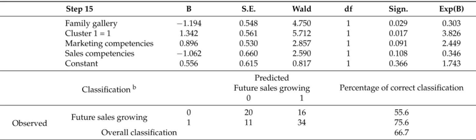 Table 4. Final estimates of logistic regression, dependent variable: possibility of future growth according to the galleries (0