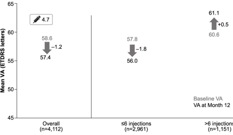 Fig 5. VA outcomes at 1 year in patients who received prior ranibizumab treatment for &lt;1 year: Stratified by injection frequency