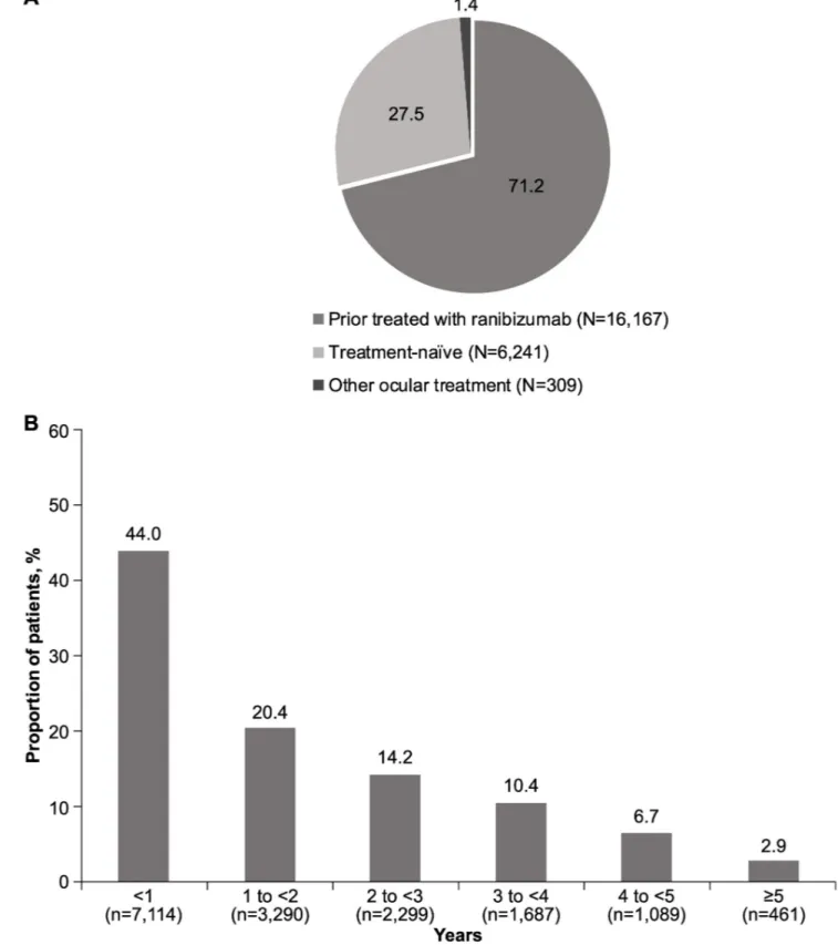 Fig 1. A. Proportion of nAMD patients by treatment status group (%). N, total number of patients; nAMD, neovascular age-related macular degeneration.