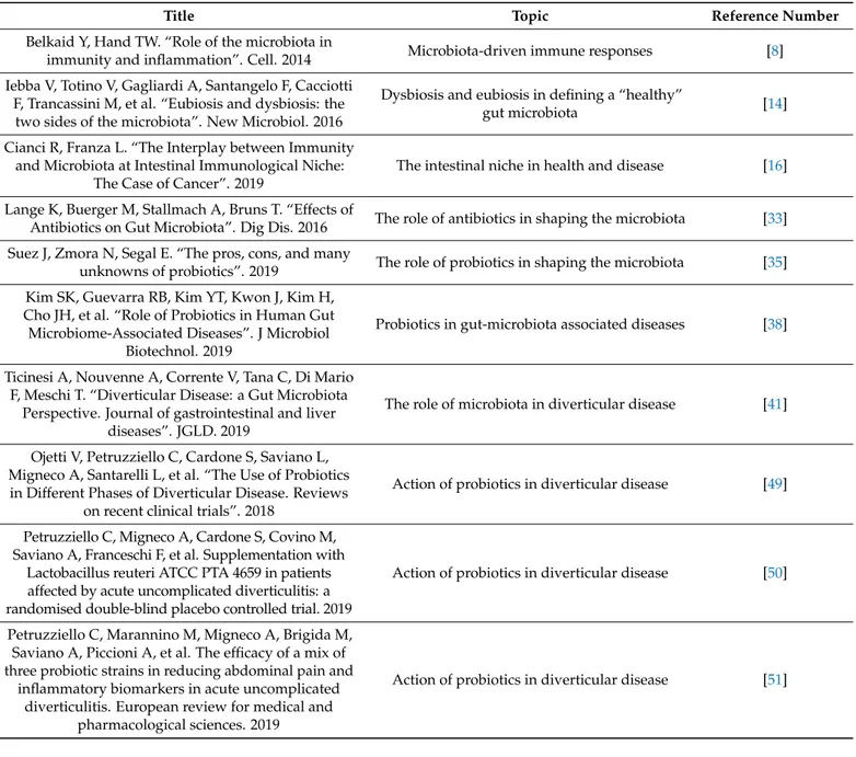 Table 1. Summary of the most relevant research.