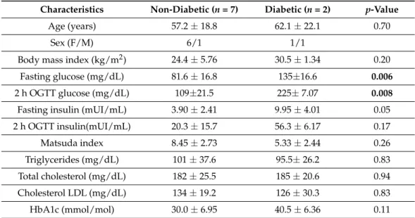 Table 1. Subject characteristics prior to surgery, classified into non-diabetic and diabetic groups according to an oral glucose tolerance test.