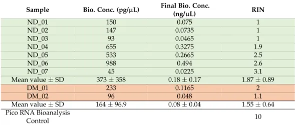 Table 3. Bioanalyzer evaluation of RNA extracted with the Arcturus PicoPure kit and the RNeasy Mini Clean up Kit in PP islets.