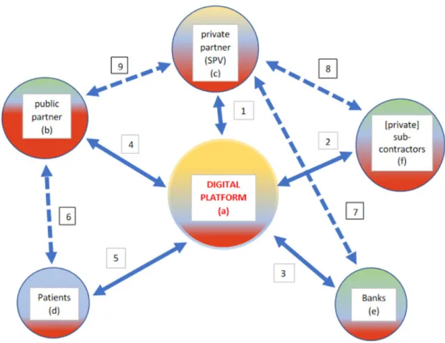 Figure 3. Digital Platform Intermediating a Healthcare PPP Network during the Management Phase