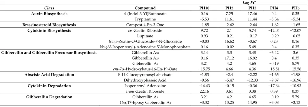 Table 1. Differential  metabolites included in the biosynthetic pathways related  to hormones, as  classified by the  PlantCyc Pathway  Tool (https://www.plantcyc.org/  (accessed on 5  January 2021))