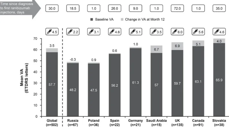 Fig 7. Mean change in visual acuity, baseline visual acuity, and average injection numbers across various regions (primary treated eye set)