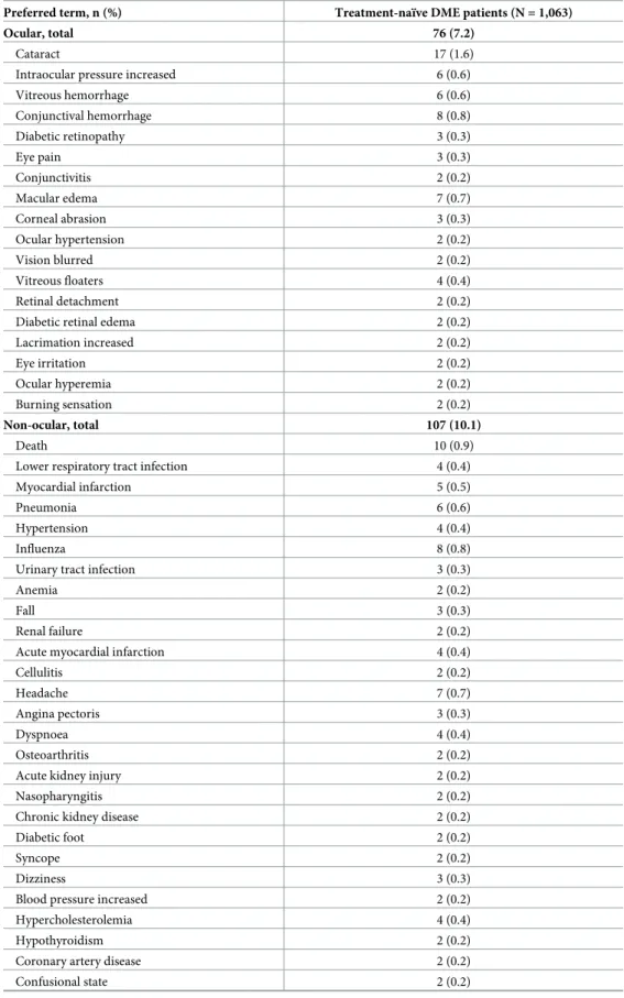 Table 4. Ocular (primary treated eye) and non-ocular adverse events in treatment-naïve patients with DME.