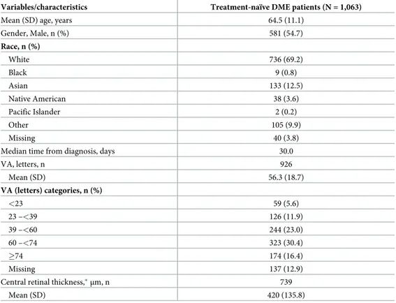 Table 2. Baseline demographic, ocular, and disease characteristics for treatment-naïve DME patients (primary treated eye set).