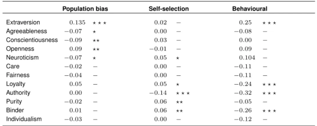 Table 3: Effect sizes and statistical significance for the Big5 and MFT attributes