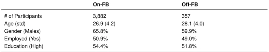 Table 1: Descriptive statistics of the population that declared to maintain a Facebook profile (On-FB) and the one that does not (Off-FB)