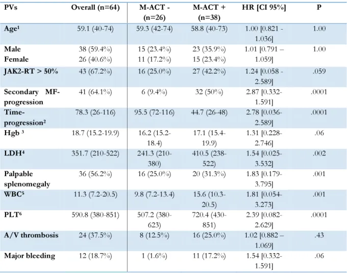 Table 1. Correlation between M-ACT and the main PV patient’s clinical and molecular features