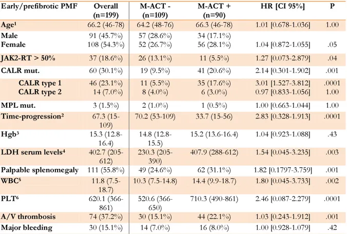 Table 2. Correlation between M-ACT and the main early/prefibrotic PMF patient’s clinical  and molecular features.