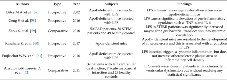 Table 4. Studies on the association between LPS and cardiovascular disease.
