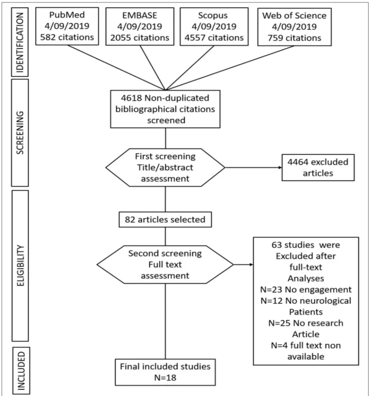 FIGURE 1 | Flow chart of the study selection.