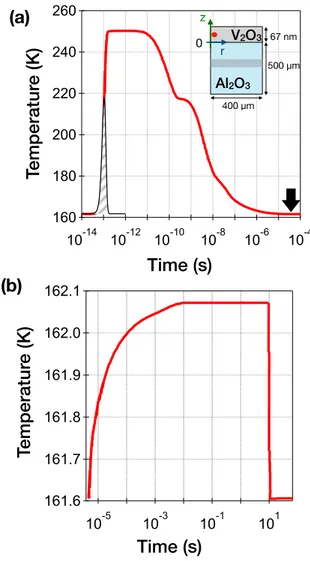 FIG. 2. Finite elements method simulations. (a) The solid line represents the temperature increase due to the single pulse excitation (black dashed area) as function of the time (logarithmic scale)
