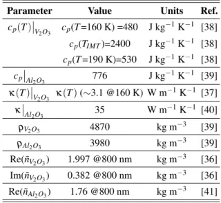 TABLE I. Summary of materials parameters values adopted in the present work for FEM simulations.