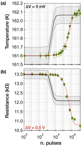 FIG. 3. Comparison between experimental and numerical re- re-sults. (a) Maximum variation of the sample’s temperature induced by the laser pulses as function of the total number of pulses (green circles)
