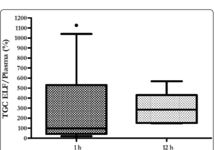 Fig. 4  Boxplot showing tigecycline ELF to plasma ratio (%). Boxes  represent interquartile ranges (lower border 25th percentile; upper  border 75th percentile), and the horizontal lines within the boxes  indicate the medians (50th percentile)