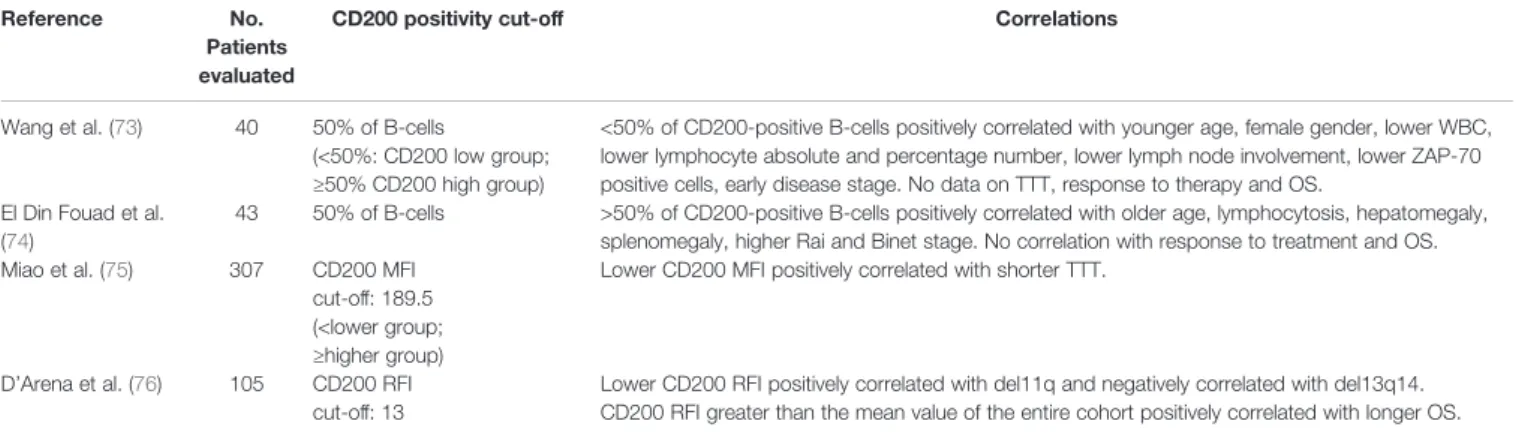 TABLE 3 | CD200 expression and prognosis in CLL.