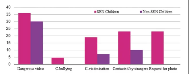 Figure 1 - Percentage of children exposed to online dangers 