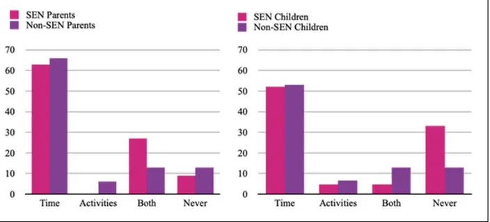 Figure 3 shows how discussions between parents and children are more frequently related to time  of use and not to type of activities