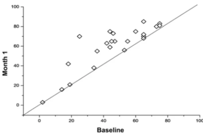 Fig. 4 Scatter plot of the b wave at baseline and month 1.