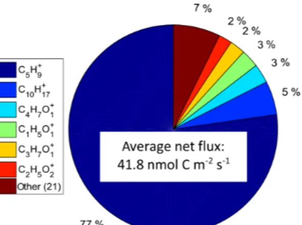 Figure 6. Average net flux of the major carbon emitters. Two masses were disregarded, as no matching elemental composition was found.