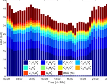 Figure 9. Diurnal average of the total VOC concentration resolved with the PTR-ToF (filtered for fragments)