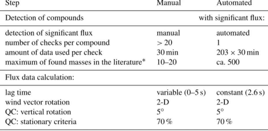 Table 1. Comparison between the manual and the automated method for calculating VOC fluxes
