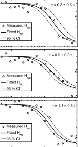 Figure 3. Transfer functions of H 3 O + H 2 O (37.0284 amu; top), H 3 O + (H 2 O) 2 (55.039 amu; middle) and C 5 H 8 H + (69.0699 amu;