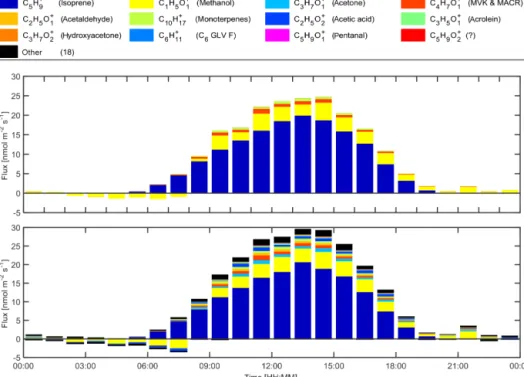 Figure 4. Diurnal flux plot of the manual method (top panel) and the automated method (bottom panel)