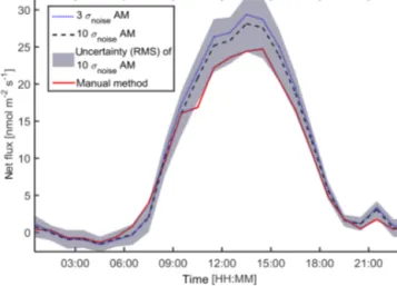 Figure 5 shows the diurnal variation of the net flux for the two approaches. The maximum difference in the hourly net flux between a 3σ noise threshold and a 10σ noise threshold was less than 1.3 nmol m −2 s −1 and the daily average differed less than 0.5 