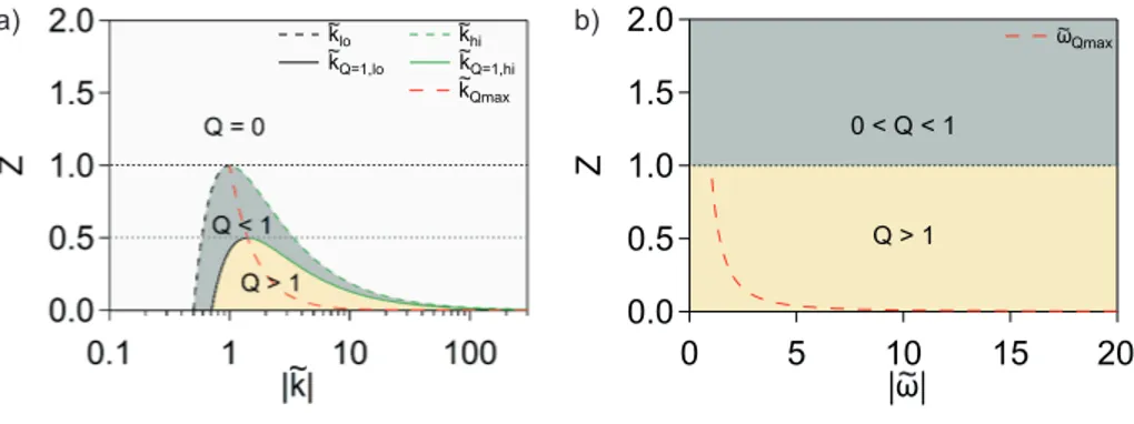 Figure 3: Partitioning of the the ˜ k − Z plane (panel a) and ˜ ω − Z plane (panel b) in regions were the temperature oscillation is underdamped (yellow), overdamped (dark gray) and  non-oscillating (white)