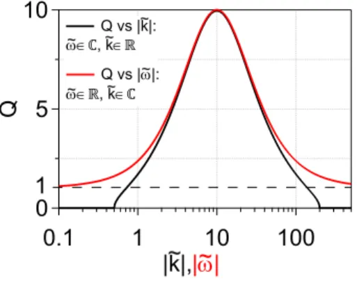 Figure 5: Q-factor vs |˜ k| for the case ˜ ω ∈ C and ˜ k ∈ R (black curve). Q factor vs |˜ ω| for the case ˜ k ∈ C and ˜ ω ∈ R (red curve)