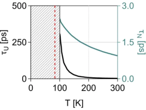 Figure 8: Average phonon scattering time for Umklapp (black curve, left axis) and Normal (emerald curve, right axis) processes as a function of the temperature (horizontal axis) in graphene