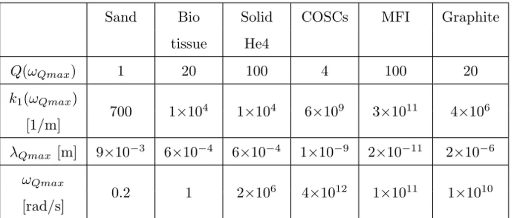 Table 3: Temperature wave bandpass filter salient characteristics for the ω ∈ R and k ∈ C case, i.e