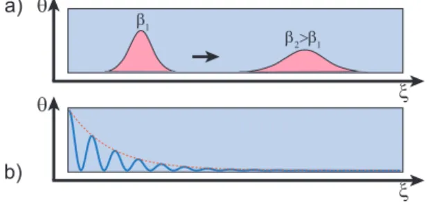 Figure 1: Schematics of (a) temperature pulse in space and (b) forced temperature oscillation in time.