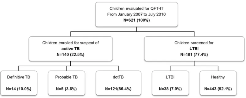 Fig 1. Flow chart of the study. (Abbreviations: TB: tuberculosis; LTBI: latent TB infection; QFT-IT: QUANTIferon TB Gold in tube.) doi:10.1371/journal.pone.0138952.g001