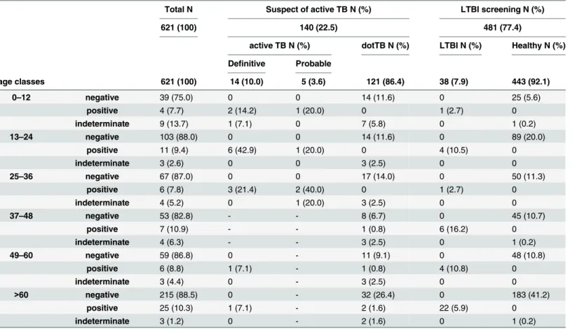 Table 3. QuantiFERON TB Gold in tube (QFT-IT) results as a function of the age.