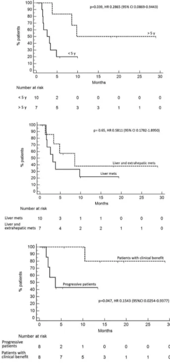 CI 0.1782–1.8950) Fig. 3b]. One of the two responding  patients had only hepatic disease, while the other patients  had both liver and extra-hepatic metastases