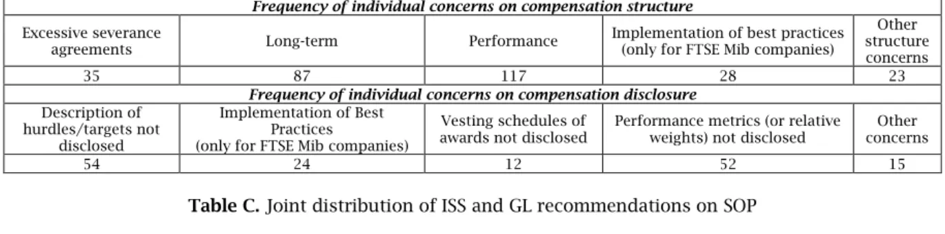 Table A reports the frequency of individual reasons of concern underlined by ISS in the “Analysis” section of the  Report issued for the 2012 AGMs