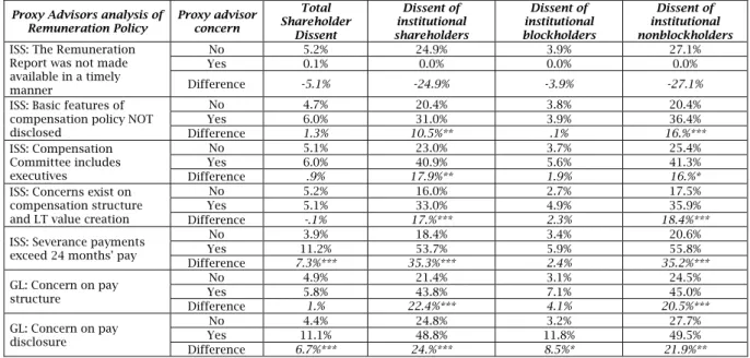 Table 1. Panel B: shareholders dissent and proxy advisors concerns 