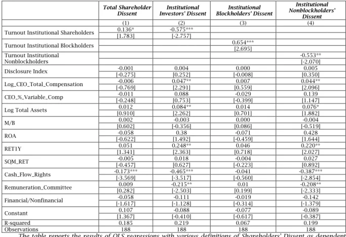 Table 3. Determinants of shareholders' dissent 