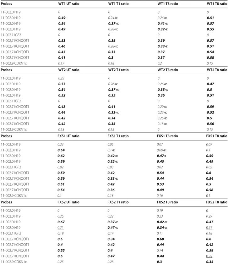 Table 2 MS-MLPA analysis of  the imprinted locus Beckwith–Wiedemann/Silver–Russell (BWS/SRS) on  chromosome  11 for WT1, WT2, FXS1 and FXS2 before and after treatment with 5-azadC [1 µM] at three different time points (T1, T3  and T8)
