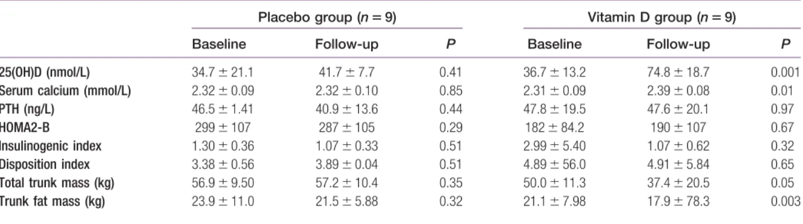 Figure 3 Areas under the curve (AUC) for (A) glycemia and, (B) insulin and (C) glucose and (D) insulin curves during oral glucose tolerance tests at baseline and after 3 months of treatment in both groups.