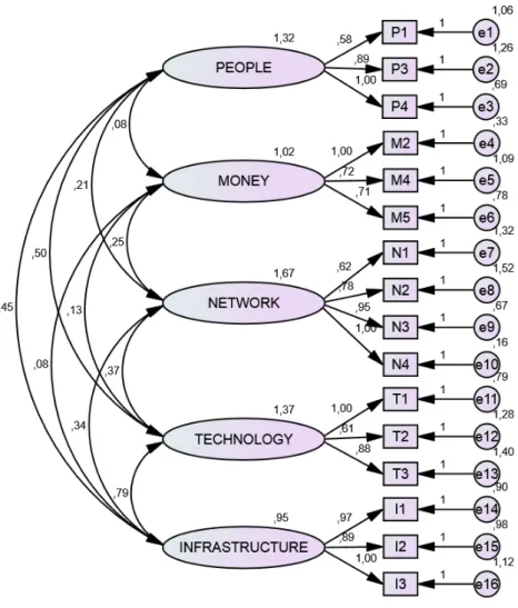 Figure 3. Factor model, with factor loadings, variances and covariances. 